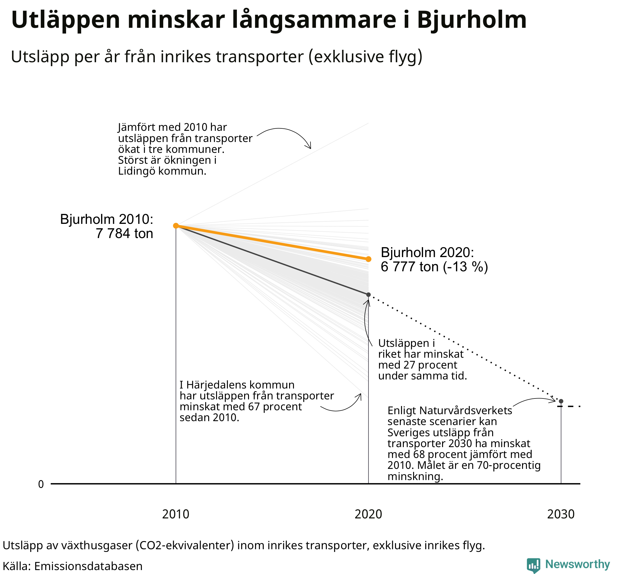 Utsläpp från inrikes transporter (exklusive flyg), procentuell förändring sedan 2010